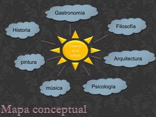 Ciencias
de la
cultura
Psicología
Gastronomía
Historia
pintura
música
Filosofía
Arquitectura