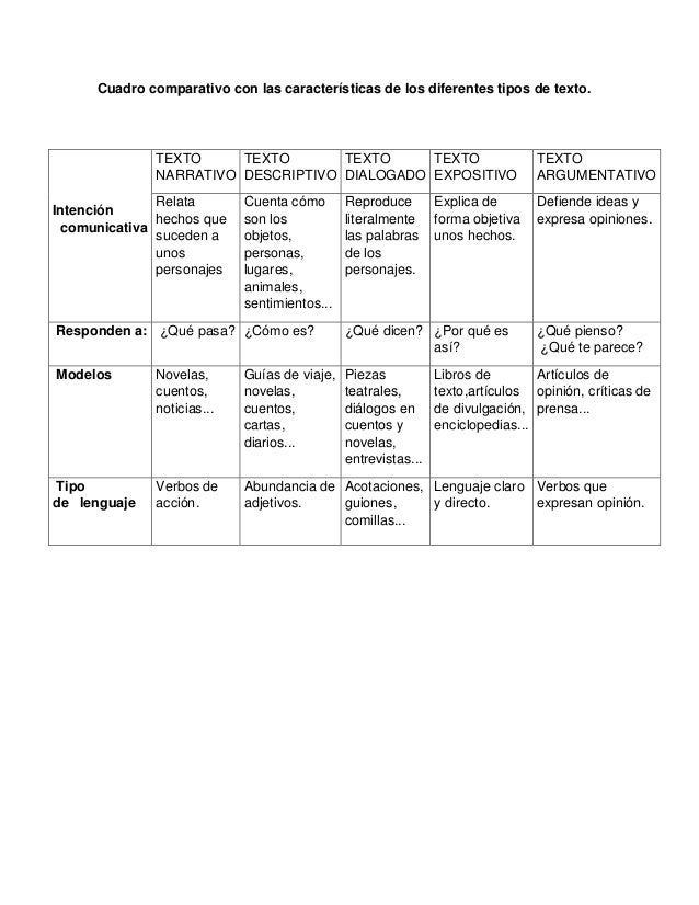 Cuadro comparativo con las caracterÃsticas de los diferentes tipos de texto.
Intención
comunicativa
TEXTO
NARRATIVO
TEXTO
...