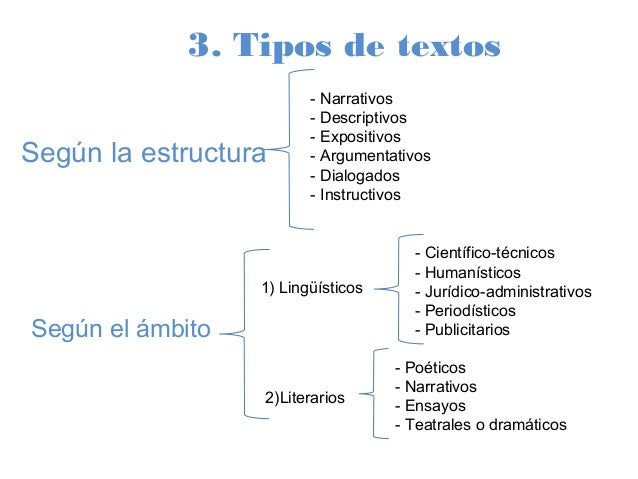 Tipos de texto