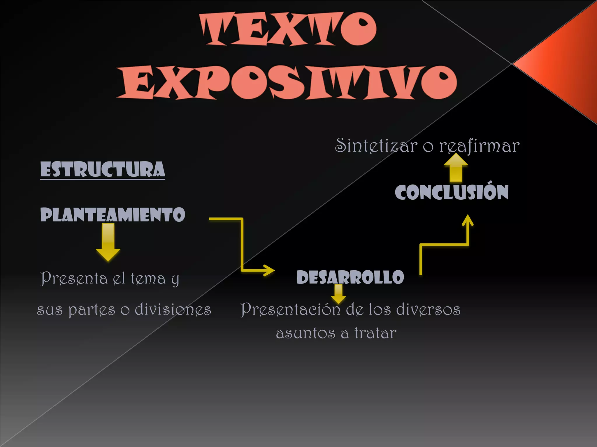 Sintetizar o reafirmar
ESTRUCTURA
                                             CONCLUSIÓN
PLANTEAMIENTO


Presenta el tema y               DESARROLLO
sus partes o divisiones   Presentación de los diversos
                              asuntos a tratar
 