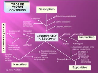 TIPOS DE
       TEXTOS
     CONTINUOS                                Descriptivo

                                                                 Determinar propiedades
                                    Comparar
                          Localizar                              Definir conceptos
                          diferencias y
                          semejanzas                             Describir procesos

     Expliquen el         Organicen
     porqué                   las ideas                                    Orienta      Específica
                                            Comprensió
                                                                                             Instructivo
                                             n Lectora
                                                                          Explica     Autorregula
   Dar razones            Justifiquen
   basadas en el                                                                      Establecen relación entre
   conocimiento                                                                       razones y argumento
                                                   Inscribe hechos y                        Modifican el
                                                   datos en sucesión                        estado de
Inscribe                                           causal.
hechos                                                                                      conocimiento
en el                                     Localiza hechos                                      Producir
                                          en el tiempo               Ordenada                  razones o
espacio                                                              s                         argumentos
           Narrativo
                                                                                      Expositivo
 Mg. María Peralta Lino
 