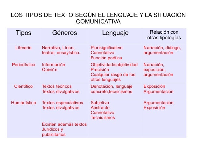 Tipos de textos según intención comunicativa