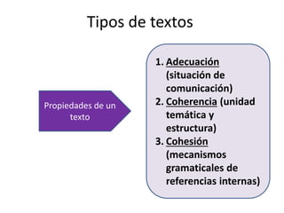 Tipos de textos
Propiedades de un
texto
1. Adecuación
(situación de
comunicación)
2. Coherencia (unidad
temática y
estructura)
3. Cohesión
(mecanismos
gramaticales de
referencias internas)
 