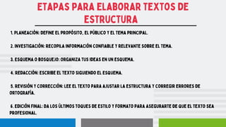 Etapas para elaborar textos de
estructura
1. Planeación: Define el propósito, el público y el tema principal.
2. Investigación: Recopila información confiable y relevante sobre el tema.
3. Esquema o bosquejo: Organiza tus ideas en un esquema.
4. Redacción: Escribe el texto siguiendo el esquema.
5. Revisión y corrección: Lee el texto para ajustar la estructura y corregir errores de
ortografía.
6. Edición final: Da los últimos toques de estilo y formato para asegurarte de que el texto sea
profesional.
 