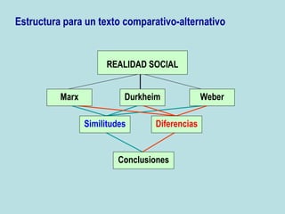 Estructura para un texto comparativo-alternativo

REALIDAD SOCIAL
Marx

Durkheim
Similitudes

Diferencias

Conclusiones

Weber

 