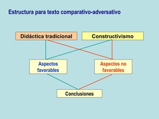 Estructura para texto comparativo-adversativo

Didáctica tradicional

Constructivismo

Aspectos
favorables

Aspectos no
favorables

Conclusiones

 