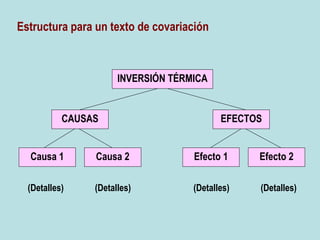 Estructura para un texto de covariación

INVERSIÓN TÉRMICA

CAUSAS

EFECTOS

Causa 1

Causa 2

Efecto 1

Efecto 2

(Detalles)

(Detalles)

(Detalles)

(Detalles)

 