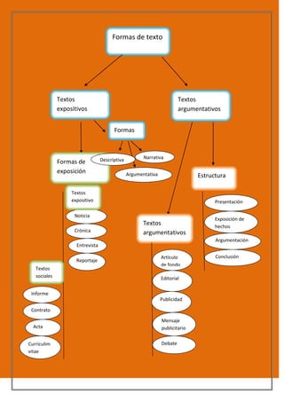 DebateMensaje publicitarioPublicidadEditorialArtículo de fondoFormas de textoTextos argumentativosConclusiónPresentaciónExposición de hechosArgumentaciónEstructuraDescriptivaArgumentativaNarrativaFormasCurriculim vitaeActaContratoInformeTextos socialesTextos  expositivosReportajeEntrevistaCrónicaNoticiaFormas de exposiciónTextos argumentativosTextos expositivos<br />