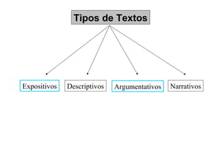 Tipos de Textos




Expositivos   Descriptivos   Argumentativos   Narrativos
 