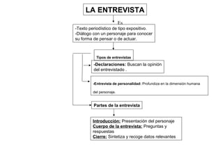 LA ENTREVISTA
                          Es
-Texto periodístico de tipo expositivo.
-Diálogo con un personaje para conocer
su forma de pensar o de actuar.



           Tipos de entrevistas
         -Declaraciones: Buscan la opinión
         del entrevistado .


         -Entrevista de personalidad: Profundiza en la dimensión humana

         del personaje.


         Partes de la entrevista


        Introducción: Presentación del personaje
        Cuerpo de la entrevista: Preguntas y
        respuestas
        Cierre: Sintetiza y recoge datos relevantes
 