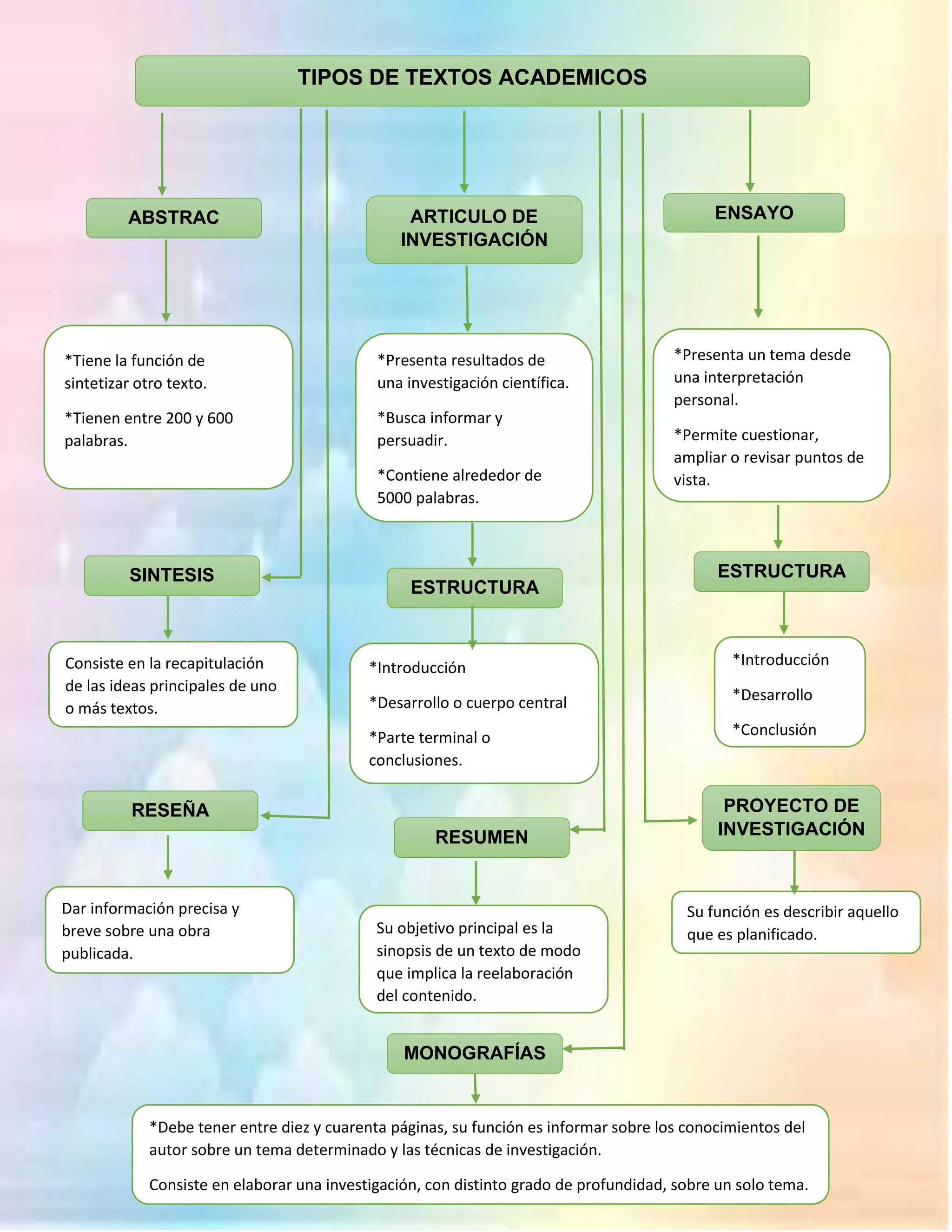Tipos de textos academicos act.8 | PDF