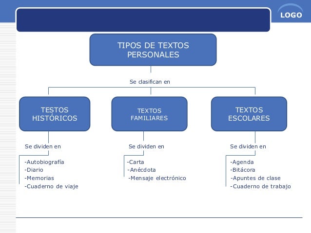 Tipos de textos personales