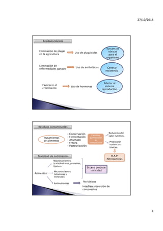 27/10/2014
4
Residuos tóxicos
Eliminación de plagas
en la agricultura
Uso de plaguicidas
Sustancias
tóxicas
para el
organismo
Eliminación de
enfermedades ganado
Uso de antibióticos Generar
resistencia
Favorecer el
crecimiento
Uso de hormonas
Afectar al
sistema
reproductivo
Residuos contaminantes
Tratamientos
de alimentos
- Conservación
- Fermentación
- Ahumado
- Fritura
- Pasteurización
Cambios
químicos en
la
composición
Reducción del
valor nutritivo.
Producción
sustancias
tóxicas.
H.A.P.
Nitrosaminas
Toxicidad de nutrimentos
Alimentos
Macronutrientes
(carbohidratos, proteínas,
lípidos).
Micronutrientes
(vitaminas y
minerales)
Antinutrientes
Exceso produce
toxicidad
No tóxicos
Interfiere absorción de
compuestos
 
