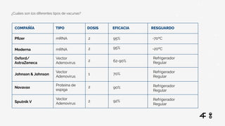 COMPAÑÍA TIPO
Pﬁzer
Moderna
Oxford/
AstraZeneca
Johnson & Johnson
Novavax
Sputnik V
mRNA
mRNA
Vector
Adenovirus
Vector
Adenovirus
Proteina de
espiga
Vector
Adenovirus
DOSIS
2
2
2
1
2
2
95%
95%
62-90%
70%
90%
92%
-70ºC
-20ºC
Refrigerador
Regular
Refrigerador
Regular
Refrigerador
Regular
Refrigerador
Regular
¿Cuáles son los diferentes tipos de vacunas?
EFICACIA RESGUARDO
 