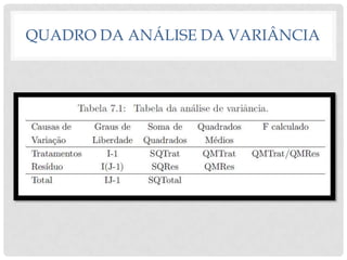 QUADRO DA ANÁLISE DA VARIÂNCIA
 