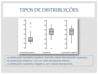 TIPOS DE DISTRIBUIÇÕES
a) distribuição assimétrica positiva, com três valores discrepantes superiores;
b) distribuição simétrica, com um valor discrepante inferior;
c) distribuição assimétrica negativa, sem valores discrepantes.
 