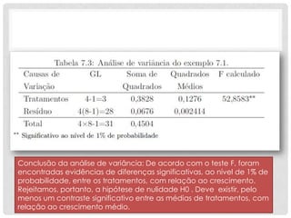 Conclusão da análise de variância: De acordo com o teste F, foram
encontradas evidências de diferenças significativas, ao nível de 1% de
probabilidade, entre os tratamentos, com relação ao crescimento.
Rejeitamos, portanto, a hipótese de nulidade H0 . Deve existir, pelo
menos um contraste significativo entre as médias de tratamentos, com
relação ao crescimento médio.
 