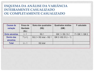 ESQUEMA DA ANÁLISE DA VARIÂNCIA
INTEIRAMENTE CASUALIZADO
OU COMPLETAMENTE CASUALIZADO
Causas da
variação
Graus de
liberdade
(GL)
Soma dos quadrados
(SQ)
Quadrados m édios
(QM)
F calculado
Entre amostras t - 1 SQ 1 QM 1 = SQ 1/t-1 F= QM 1 / QM 2
Dentro das
amostras
T (r-1) SQ 2 = SQ total – SQ 1 QM 2 =SQ 2/t (r – 1)
Total t.r - 1 SQ total
 