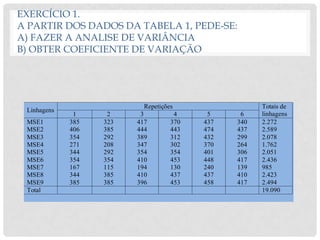 EXERCÍCIO 1.
A PARTIR DOS DADOS DA TABELA 1, PEDE-SE:
A) FAZER A ANALISE DE VARIÂNCIA
B) OBTER COEFICIENTE DE VARIAÇÃO
Repetições
Linhagens
1 2 3 4 5 6
Totais de
linhagens
MSE1
MSE2
MSE3
MSE4
MSE5
MSE6
MSE7
MSE8
MSE9
385
406
354
271
344
354
167
344
385
323
385
292
208
292
354
115
385
385
417
444
389
347
354
410
194
410
396
370
443
312
302
354
453
130
437
453
437
474
432
370
401
448
240
437
458
340
437
299
264
306
417
139
410
417
2.272
2.589
2.078
1.762
2.051
2.436
985
2.423
2.494
Total 19.090
 