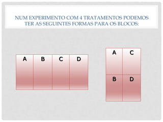 NUM EXPERIMENTO COM 4 TRATAMENTOS PODEMOS
TER AS SEGUINTES FORMAS PARA OS BLOCOS:
A B C D
A C
B D
 