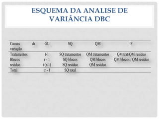 ESQUEMA DA ANALISE DE
VARIÂNCIA DBC
Causas da
variação
GL SQ QM F
Tratamentos
Blocos
residuo
t-1
r - 1
t (r-1)
SQ tratamentos
SQ blocos
SQ residuo
QM tratamentos
QM blocos
QM residuo
QM trat/QM resíduo
QM blocos / QM residuo
Total tr - 1 SQ total
 