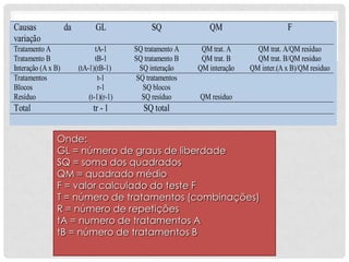 Causas da
variação
GL SQ QM F
Tratamento A
Tratamento B
Interação (A x B)
tA-1
tB-1
(tA-1)(tB-1)
SQ tratamento A
SQ tratamento B
SQ interação
QM trat. A
QM trat. B
QM interação
QM trat. A/QM resíduo
QM trat. B/QM residuo
QM inter.(A x B)/QM residuo
Tratamentos
Blocos
Resíduo
t-1
r-1
(t-1)(r-1)
SQ tratamentos
SQ blocos
SQ resíduo QM residuo
Total tr - 1 SQ total
Onde:
GL = número de graus de liberdade
SQ = soma dos quadrados
QM = quadrado médio
F = valor calculado do teste F
T = número de tratamentos (combinações)
R = número de repetições
tA = numero de tratamentos A
tB = número de tratamentos B
 