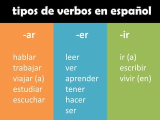 -ar
hablar
trabajar
viajar (a)
estudiar
escuchar
-er
leer
ver
aprender
tener
hacer
ser
-ir
ir (a)
escribir
vivir (en)
tipos de verbos en español
 