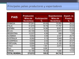 Principales países productores y exportadores

PAIS
FRANCIA
ITALIA
ESPAÑA
EE.UU.
ARGENTINA
ALEMANIA
AUSTRALIA
SUDÁFRICA
PORTUGAL
CHILE
Perú
OTROS
TOTAL MUNDIAL

Producción
Exportaciones Export. vs
Miles de
Participación
Miles de
Produc.
Hectolitros
%
Hectolitros
%
57,541
51,670
41,131
22,100
12,537
9,852
8,592
6,949
6,694
4,500
160
53,186
274,912

20.93
18.78
14.96
8.04
4.56
3.58
3.13
2.53
2.43
1.64
0.06
19.35
100.0

15,085
17,797
8,651
2,973
998
2,537
2,849
1,395
2,100
2,673
7,686
64,744

26.22
34.44
21.03
13.45
7.96
25.75
33.16
20.07
31.37
59.40
0.00
14.45

 