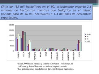 Chile de 183 mil hectolitros en el
millones de hectolitros mientras
período pasó de 46 mil hectolitros
exportables.

90, ectualmente exporta 2.6
que Sudáfrica en el mismo
a 1.4 millones de hectolitros

25.000
20.000
86-90

15.000

95
98

10.000

2000

5.000
0

•En el 2000 Italia, Francia y España exportaron 17 millones, 15
millones, y 8.6 millones de hectolitros respectivamente
•Las exportaciones mundiales son de 65 millones de hectolitros.

 