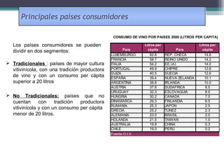 Principales países consumidores
CONSUMO DE VINO POR PAISES 2000 (LITROS PER CAPITA)

Los países consumidores se pueden
dividir en dos segmentos:
 Tradicionales : países de mayor cultura
vitivinícola, con una tradición productora
de vino y con un consumo per cápita
superior a 20 litros
 No Tradicionales: países que no
cuentan
con
tradición
productora
vitivinícola y con un consumo per cápita
menor de 20 litros.

País
LUXEMBURGO
FRANCIA
ITALIA
PORTUGAL
SUIZA
ESPAÑA
ARGENTINA
AUSTRIA
URUGUAY
HUNGRIA
DINAMARCA
RUMANIA
GRECIA
ALEMANIA
HOLANDA
AUSTRALIA
CHILE
Fuente O.I.V.

Litros per
cápita
62.8
58.7
54.2
49.9
40.5
39.4
38.8
37.8
32.3
30.2
29.3
25.3
25.2
23.0
21.5
19.8
19.0

País
REP. CHECA
REINO UNIDO
EE.UU.
CHIPRE
SUECIA
NUEVA ZELANDA
IRLANDA
SUDAFRICA
ESLOVAQUIA
CANADA
FINLANDIA
JAPON
TUNEZ
BRASIL
TAIWAN
CHINA
PERÚ

Litros per
cápita
14.6
14.2
14.0
12.6
12.6
10.1
10.0
8.5
8.0
7.0
6.5
2.5
2.3
2.0
1.0
0.3
0.2

 