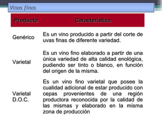 Vinos finos
Producto

Característica

Genérico

Es un vino producido a partir del corte de
uvas finas de diferente variedad.

Varietal

Es un vino fino elaborado a partir de una
única variedad de alta calidad enológica,
pudiendo ser tinto o blanco, en función
del origen de la misma.

Varietal
D.O.C.

Es un vino fino varietal que posee la
cualidad adicional de estar producido con
cepas provenientes de una región
productora reconocida por la calidad de
las mismas y elaborado en la misma
zona de producción

 