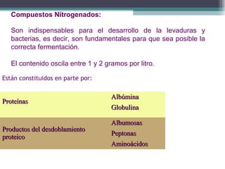 Compuestos Nitrogenados:
Son indispensables para el desarrollo de la levaduras y
bacterias, es decir, son fundamentales para que sea posible la
correcta fermentación.
El contenido oscila entre 1 y 2 gramos por litro.
Están constituidos en parte por:

Proteínas

Productos del desdoblamiento
proteico

Albúmina
Globulina
Albumosas
Peptonas
Aminoácidos

 