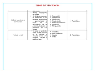 otro medio.
Violencia económica o
patrimonial.
 Manejo inapropiado
de bienes.
 Se dirige a ocasionar
un menoscabo en los
recursos económicos
o patrimoniales, a
través de la
perturbación de la
posesión, tendencia o
propiedad de sus
bienes.
 Sustracción.
 Destrucción.
 Distracción.
 Ocultamiento.
 Retención de bienes
 Limitación.
 Manipulación.
 Psicológico.
Violencia verbal.
 En esta se pretende
dañar a otra persona
en un mensaje o
discurso, puede o no
contener insultos o
palabras tabú.
 Ansiedad.
 Baja autoestima
 Insultos
 Gritos
 Psicológico.
 
