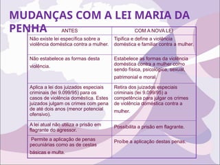 ANTES COM A NOVA LEI
Não existe lei específica sobre a
violência doméstica contra a mulher.
Tipifica e define a violência
doméstica e familiar contra a mulher.
Não estabelece as formas desta
violência.
Estabelece as formas da violência
doméstica contra a mulher como
sendo física, psicológica, sexual,
patrimonial e moral.
Aplica a lei dos juizados especiais
criminais (lei 9.099/95) para os
casos de violência doméstica. Estes
juizados julgam os crimes com pena
de até dois anos (menor potencial
ofensivo).
Retira dos juizados especiais
criminais (lei 9.099/95) a
competência para julgar os crimes
de violência doméstica contra a
mulher.
A lei atual não utiliza a prisão em
flagrante do agressor.
Possibilita a prisão em flagrante.
Permite a aplicação de penas
pecuniárias como as de cestas
básicas e multa.
Proíbe a aplicação destas penas.
MUDANÇAS COM A LEI MARIA DA
PENHA
 
