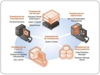 Tipos de virtualizacion