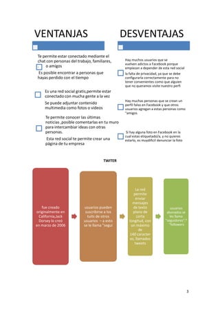 VENTANJAS

DESVENTAJAS

Te permite estar conectado mediante el
chat con personas del trabajo, familiares,
.
o amigos
Es posible encontrar a personas que
hayas perdido con el tiempo

Hay muchos usuarios que se
vuelven adictos a Facebook porque
empiezan a depender de esta red social
la falta de privacidad, ya que se debe
configurarla correctamente para no
tener convenientes como que alguien
que no queramos visite nuestro perfi

Es una red social gratis,permite estar
conectado con mucha gente a la vez
Hay muchas personas que se crean un
perfil falso en Facebook y que otros
usuarios agregan a estas personas como
"amigos

Se puede adjuntar contenido
multimedia como fotos o videos
Te permite conocer las últimas
noticias ,posible comentarlas en tu muro
para intercambiar ideas con otras
personas.

Esta red social te permite crear una
página de tu empresa

Si hay alguna foto en Facebook en la
cual estas etiquetado/a, y no quieres
estarlo, es muydificil denunciar la foto

TWITER

fue creado
originalmente en
California,Jack
Dorsey lo creó
en marzo de 2006

usuarios pueden
suscribirse a los
tuits de otros
usuarios – a esto
se le llama "segui

La red
permite
enviar
mensajes
de texto
plano de
corta
longitud, con
un máximo
de
140 caracter
es, llamados
tweets

usuarios
abonados se
les llama
"seguidores",9
"followers

3

 