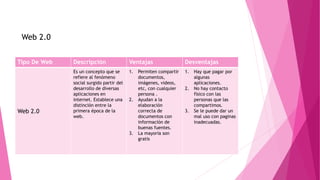 Tipo De Web Descripción Ventajas Desventajas
Web 2.0
Es un concepto que se
refiere al fenómeno
social surgido partir del
desarrollo de diversas
aplicaciones en
internet. Establece una
distinción entre la
primera época de la
web.
1. Permiten compartir
documentos,
imágenes, videos,
etc, con cualquier
persona .
2. Ayudan a la
elaboración
correcta de
documentos con
información de
buenas fuentes.
3. La mayoría son
gratis
1. Hay que pagar por
algunas
aplicaciones.
2. No hay contacto
físico con las
personas que las
compartimos.
3. Se le puede dar un
mal uso con paginas
inadecuadas.
Web 2.0
 