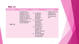 Tipo De Web Descripción ventajas Desventajas
Web 3.0
Se emplea para
nombrar a una red
informática, y en
especial, a internet.
La idea de web 3.0
alude a una especie de
extensión o de
formato particular de
la red tradicional
1) El código es
mucho mas
sencillo de
desarrollar y
mantener.
2) Los buscadores
encuentran
información
relevante mas
fácil mente.
3) Es mucho mas
sencillo hacer
modificar al
diseño o compartir
información
4) Permite organizar
de mejor manera
la información
1. Hay que tener mas
cuidado con la
seguridad de la
información del
sitio
 