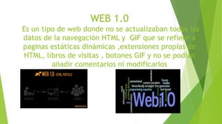 WEB 1.0
Es un tipo de web donde no se actualizaban todos los
datos de la navegación HTML y GIF que se refiere a
paginas estáticas dinámicas ,extensiones propias de
HTML, libros de visitas , botones GIF y no se podían
añadir comentarios ni modificarlos