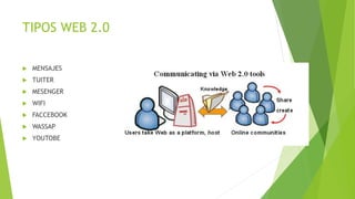 TIPOS WEB 2.0
MENSAJES
TUITER
MESENGER
WIFI
FACCEBOOK
WASSAP
YOUTOBE