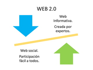 WEB 2.0 
Web 
Informativa. 
Creada por 
expertos. 
Web social. 
Participación 
fácil a todos. 
 