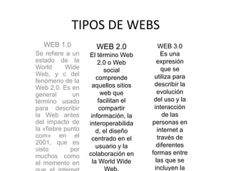 TIPOS DE WEBS
WEB 1.0
Se refiere a un
estado de la
World Wide
Web, y c del
fenómeno de la
Web 2.0. Es en
general un
término usado
para describir
la Web antes
del impacto de
la «fiebre punto
com» en el
2001, que es
visto por
muchos como
el momento en
WEB 2.0
El término Web
2.0 o Web
social​
comprende
aquellos sitios
web que
facilitan el
compartir
información, la
interoperabilida
d, el diseño
centrado en el
usuario y la
colaboración en
la World Wide
WEB 3.0
Es una
expresión
que se
utiliza para
describir la
evolución
del uso y la
interacción
de las
personas en
internet a
través de
diferentes
formas entre
las que se
incluyen la
 