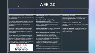 z
WEB 2.0
CARACTERISTICAS VENTAJAS DESVENTAJAS
Su característica principal es la interactividad
en todas sus variantes, tanto bidireccional como
multidireccional
Otra de sus características es que la red nos
facilita directamente las herramientas para
compartir información sin necesidad de
instalarlas.
empiezan a generar sus propios recursos y
estos son compartidos con la comunidad
puesto que es la misma quien ha creado el
conocimiento.
En las web 2.0 el encabezado es una de las
partes más importantes que tenemos. Es lo
primero que verán los usuarios al ingresar en
ella, por lo que deben incluir el logotipo o
nombre del sitio y si es posible mencionar qué
es lo que se ofrece en el sitio web 2.0
Software legal: No hay que preocuparse por
licencia alguna.
Disponibles desde cualquier lugar.
Multiplataforma: Funcionan
independientemente del sistema operativo que
se use e incluso se puede acceder desde
cualquier dispositivo.
Siempre actualizado: El servicio se encarga
de las actualizaciones del software.
Menor requerimiento de hardware: Sólo se
necesita poder utilizar un navegador.
Colaboración: Pueden trabajar varias
personas a la vez y desde diferentes lugares
del mundo,Se necesita tener la capacidad de
selección de información.
A pesar del auge que ha tenido el uso del
Internet, aún existen escuelas, personas
o poblaciones que no cuentan con conexión a
la red.
Debe haber capacitación para el manejo de
todas las herramientas que ofrece la web 2.0.
Información privada a
terceros: Generalmente no se sabe en manos
de quién caen los datos ni que uso se va a
hacer de ellos.
Cambios en las condiciones del
servicio: Puede que el servicio sea gratis hoy y
mañana no.
Copias de seguridad: Si bien es posible que
tengan mejores copias de los datos nuestros,
nadie lo garantiza.
 
