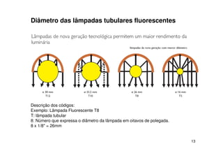 13
Diâmetro das lâmpadas tubulares fluorescentes
Descrição dos códigos:
Exemplo: Lâmpada Fluorescente T8
T: lâmpada tubular
8: Número que expressa o diâmetro da lâmpada em oitavos de polegada.
8 x 1/8" = 26mm
 