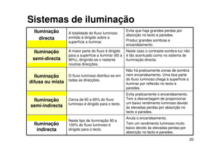 20
Sistemas de iluminação
Evita praticamente o encandeamento.
Tem a desvantagem de proporcionar
um baixo rendimento luminoso devido
às elevadas perdas por absorção no
tecto e paredes.
Cerca de 60 a 90% do fluxo
luminoso é dirigido para o tecto.
Iluminação
semi-indirecta
Anula o encandeamento.
Tem um rendimento luminoso muito
baixo devido às elevadas perdas por
absorção no tecto e paredes.
Neste tipo de iluminação 90 a
100% do fluxo luminoso é
dirigido para o tecto.
Iluminação
indirecta
Não há praticamente zonas de sombra
nem encandeamento. Uma boa parte
do fluxo luminoso chega à superfície a
iluminar por reflexão no tecto e
paredes.
O fluxo luminoso distribui-se em
todas as direcções.
Iluminação
difusa ou mista
Neste caso o contraste sombra-luz não
é tão acentuado como no sistema de
iluminação directa.
A maior parte do fluxo é dirigido
para a superfície a iluminar (60 a
90%), dirigindo-se o restante
noutras direcções.
Iluminação
semi-directa
Evita que haja grandes perdas por
absorção no tecto e paredes.
Produz grandes sombras e
encandeamento.
A totalidade do fluxo luminoso
emitido é dirigido sobre a
superfície a iluminar.
Iluminação
directa
 