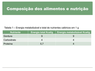 Composição dos alimentos e nutrição



Tabela 1 – Energia metabolizável e total de nutrientes calóricos em 1 g
     Nutriente           Energia total Kcal/g     Energia metabolizável Kcal/g
Gordura                            9                             9
Carboidrato                        4                             4
Proteína                          5,7                            4
 