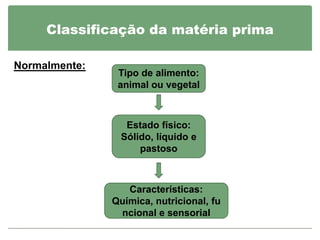Classificação da matéria prima

Normalmente:
                Tipo de alimento:
                animal ou vegetal



                 Estado físico:
                Sólido, líquido e
                    pastoso



                  Características:
               Química, nutricional, fu
                ncional e sensorial
 