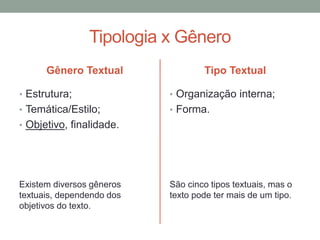 Tipologia x Gênero
Gênero Textual
• Estrutura;
• Temática/Estilo;
• Objetivo, finalidade.
Existem diversos gêneros
textuais, dependendo dos
objetivos do texto.
Tipo Textual
• Organização interna;
• Forma.
São cinco tipos textuais, mas o
texto pode ter mais de um tipo.
 