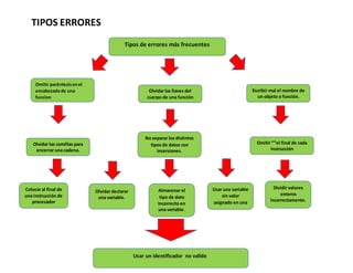TIPOS ERRORES
Tipos de errores más frecuentes
Omitir paréntesisenel
encabezadode una
funcion
Olvidar las llaves del
cuerpo...