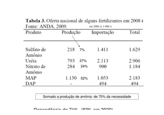 7%
27%
24%
52%
94%
43%
100%
8 %
Dependência de 71% (82% em 2020)
Somado a produção de amônia: de 70% da necessidade
 